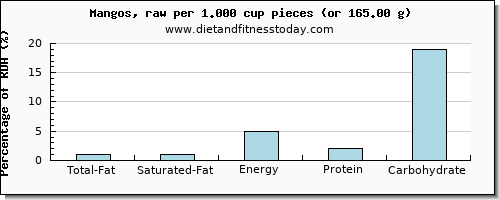 total fat and nutritional content in fat in a mango